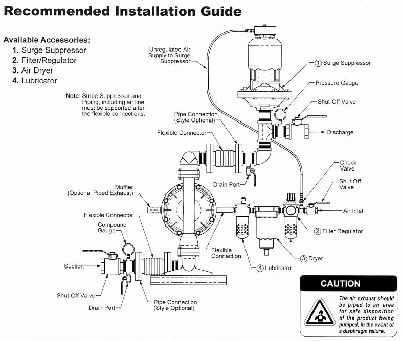 SANDPIPER pompa membranowa pneumatyczna S1F Model S1F