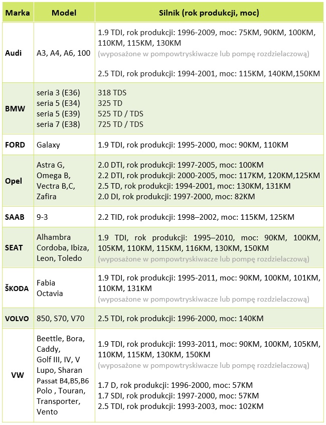 Ułatwiający rozruch DIESEL (AUDI BMW OPEL VW SEAT) Typ samochodu 4x4/SUV Samochody dostawcze Samochody osobowe