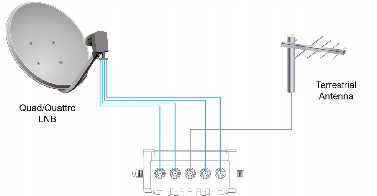 Multiprzełącznik Sat 5 wejść/12 wyjść Marka Goobay