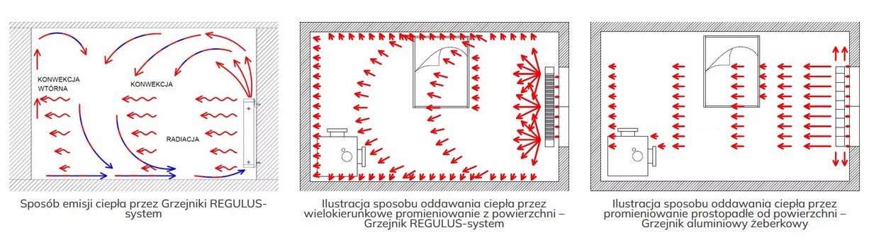 REGULUS DECOR VENT grzejnik dekoracyjny z wentylatorem 1745x800mm 3470W Sposób podłączenia dolne