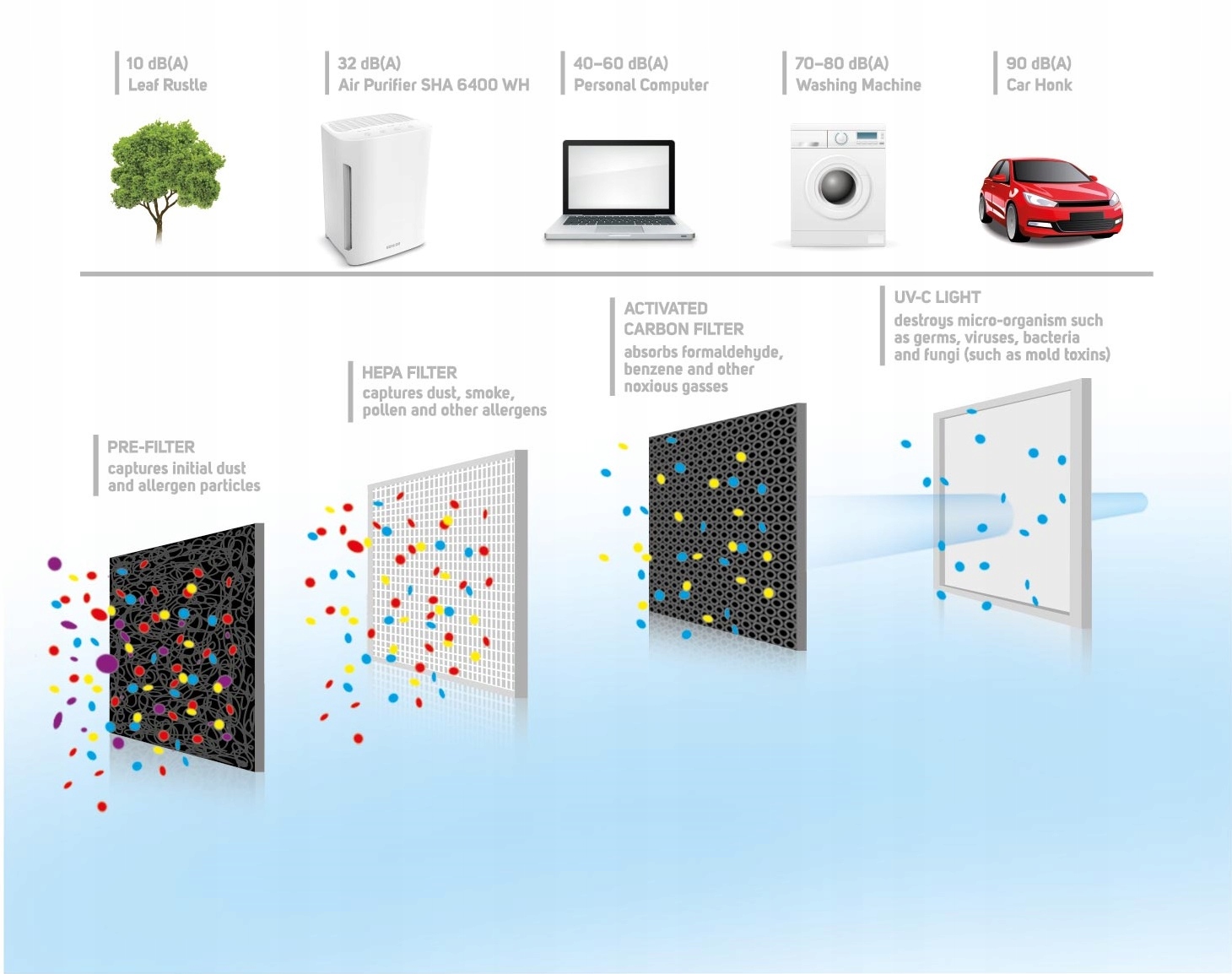 Oczyszczacz powietrza filtr HEPA Lampa UV Domowy Marka Sencor