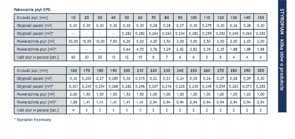 Styropian EPS 042 FASADA 18 cm [1,5m2 / 0,27m3 / 3szt / pacz.] Kod producenta paneltech