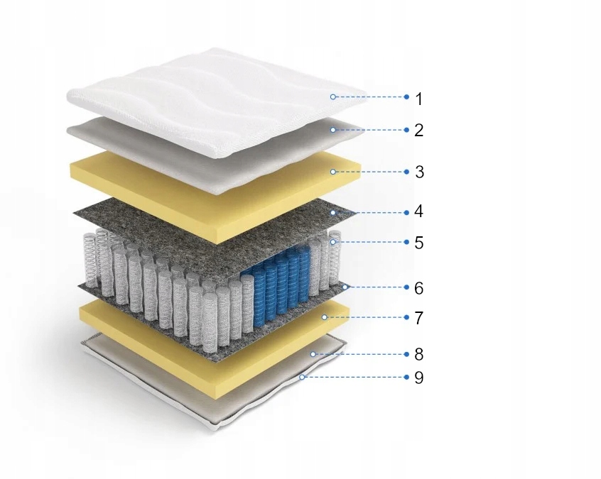 Materac 22cm SPRĘŻYNOWY VISCO Multipocket 80x200 Rodzaj materaca sprężynowy multipocket