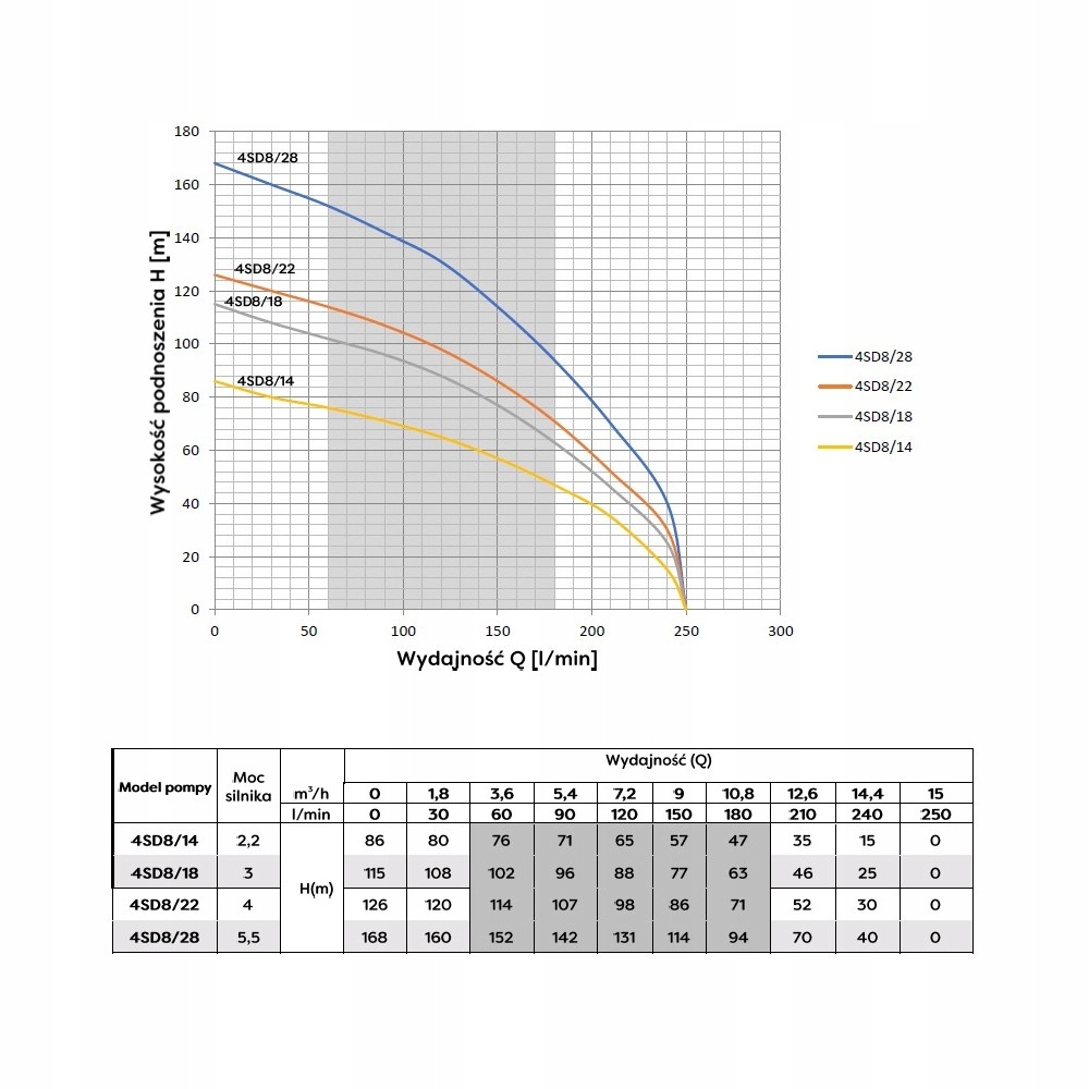 Pompa głębinowa 4SD 8-14 400V Omnigena HYDROS 250L Producent Omnigena