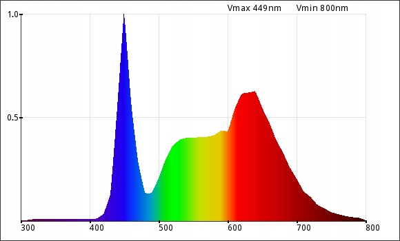 DIODY 1W White Full Spectru Bridgelux Dual 2*23*45mil SMD tak