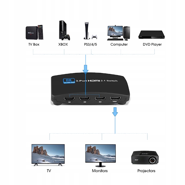 SWITCH HDMI 2.1 3 Port 8K 60Hz Splitter wideo Złącza gniazdo HDMI