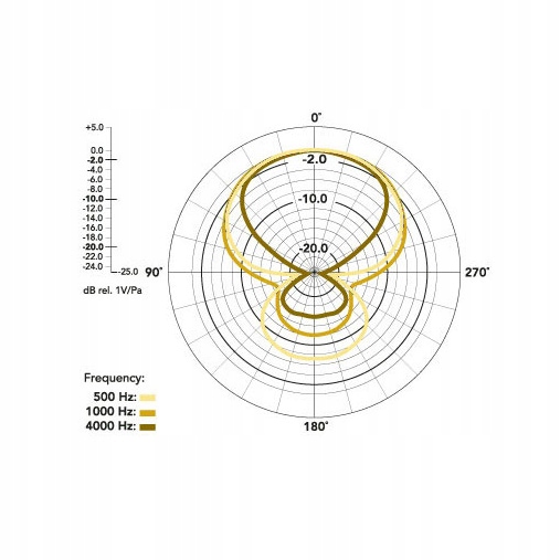 Mikrofon pojemnościowy Rode VideoMic Rycote Czułość -38 dB
