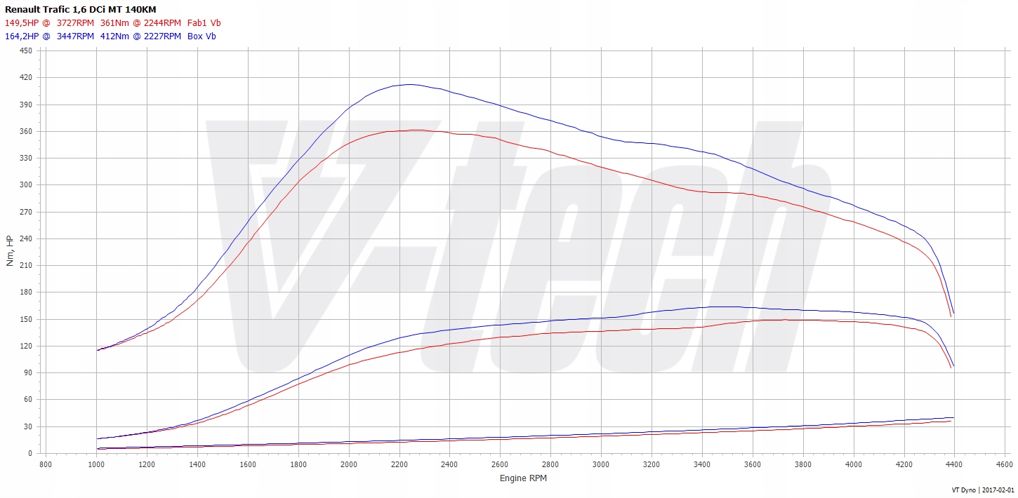 PowerChip Premium z aplikacją dla Renault Trafic III 1.6 dCi Energy 140KM 1 Producent części V-tech Tuning