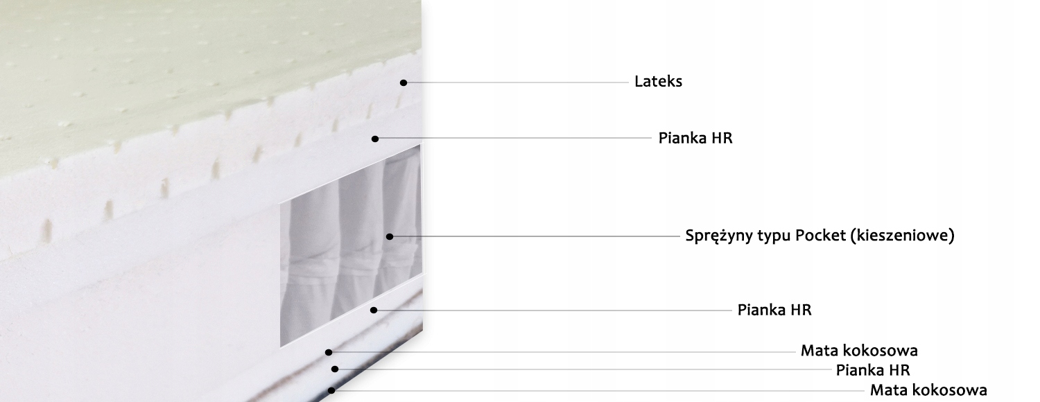 MATERAC 150x185x28 POCKET+LATEKS+2X KOKOS+PIANKA HR, MATERAC PREMIUM Kod producenta AG