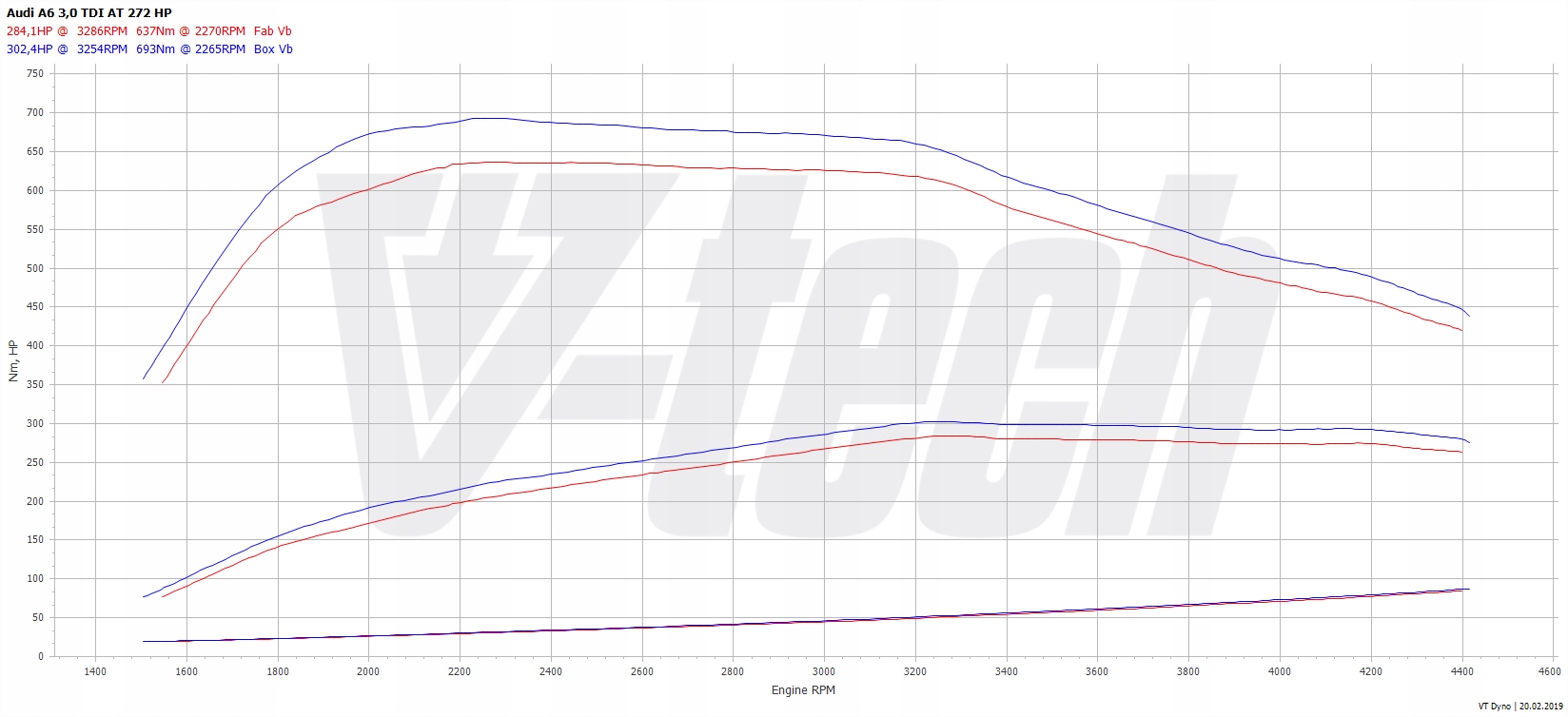 PowerChip Premium+AI dla Audi A6 C7 (2011-2014) 3.0 TDI 6V 272KM Producent części V-tech Tuning