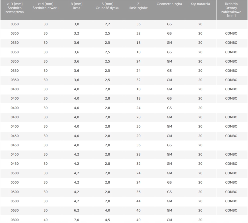 GLOBUS PIŁA TARCZOWA DO DREWNA HM 450x30x4,0 20Z GM20 WIDIA CIĘCIE WZDŁUŻNE Liczba zębów 13 - 20