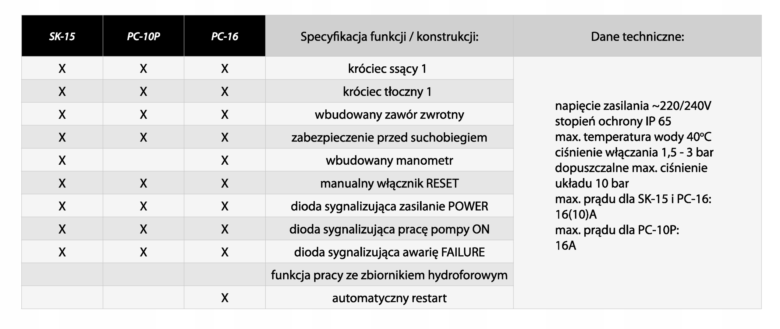Wyłącznik hydroforowy AUTOMAT PC-20P SUCHOBIEG EAN (GTIN) 5903137512444