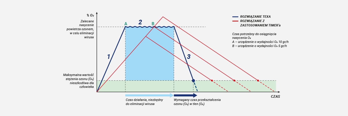 SNT-03 Air2 SAN Ravaglioli Ozonator - WYSOKA WYDAJNOŚĆ Kod producenta SNT-O3