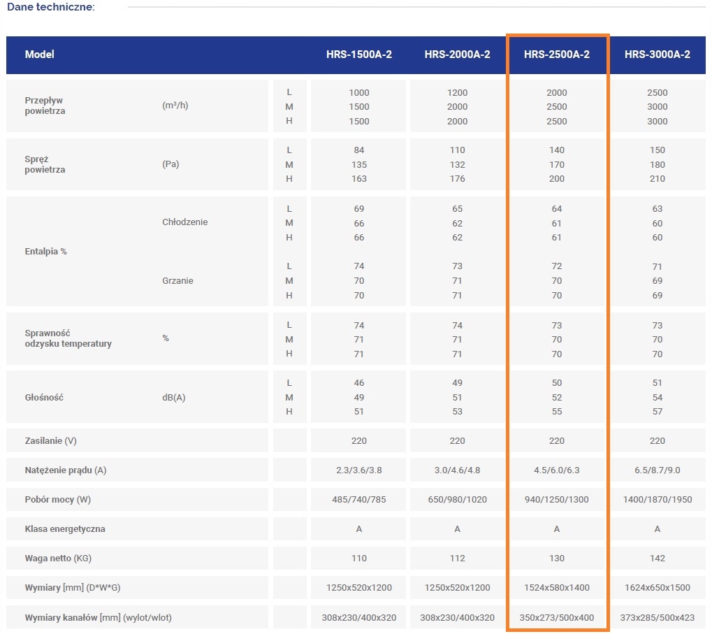 REKUPERATOR HYUNDAI CENTRALA WENTYLACYJNA 2500 m3/h HRS-2500A-2 HRS-2500A Rodzaj rekuperator