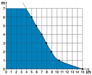 Pompka do skroplin Siccom mini FLOWATCH 2 EAN (GTIN) 3701093500008