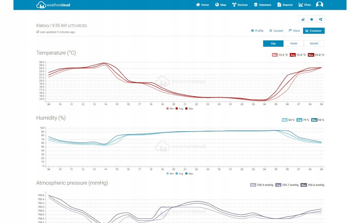 Profesjonalna stacja METEO WiFi SWS 12500 wys. LCD Model SWS 12500 WiFi