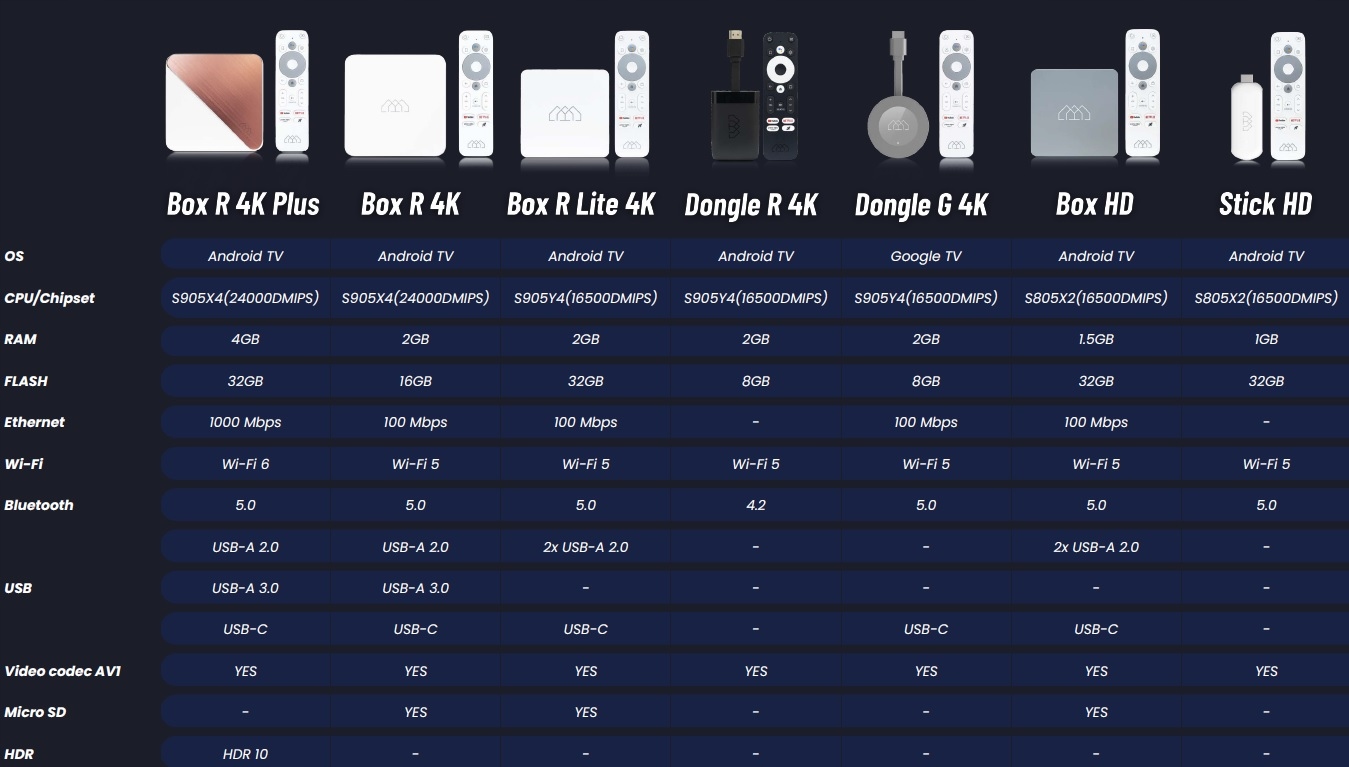 Smart Homatics Box R Android TV 11 WiFi 4K NETFLIX Waga produktu z opakowaniem jednostkowym 0.15 kg