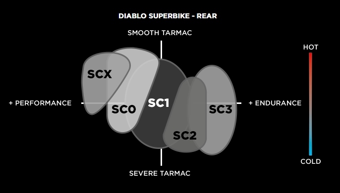 PIRELLI DIABLO SUPERBIKE SC1 200/60/17 200/60ZR17 Marka Pirelli