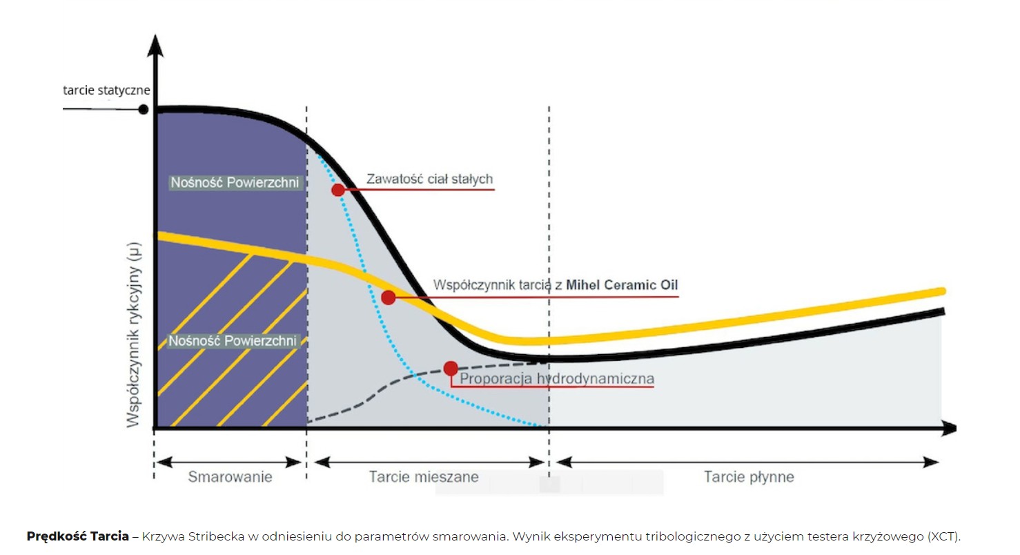 Mihel Ceramic Oil 9200 5l 5w30 Olej Ceramiczny BMW Model MIHEL 9200 5L