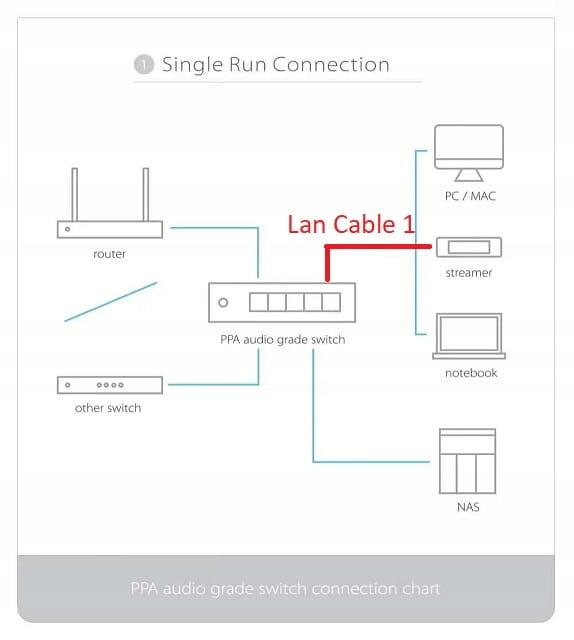 HiEnd streaming audio - Switch GFmod ZESTAW z zasilaniem i okablowaniem Kolor czarny