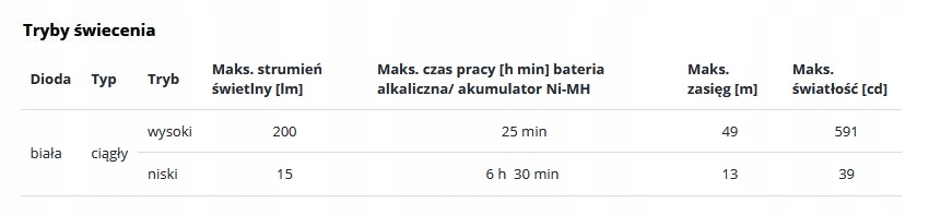 Latarka diodowa FENIX E02R czarna XP-G2 S3 Źródło światła LED