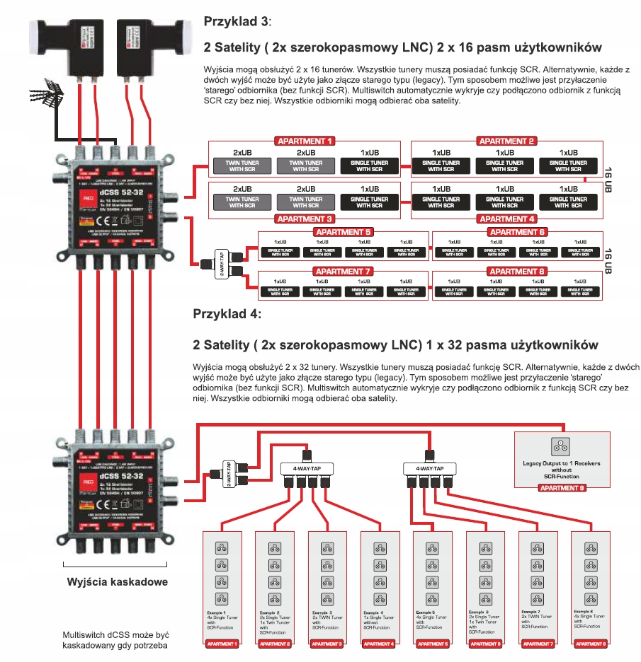 Multiswitch dCSS II 52-32 Opticum 2x16UB EVOBOX Model 52-32