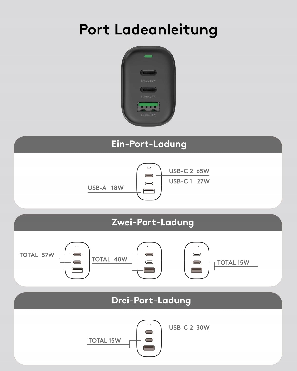 QACKENM GaN USB C 65W 3-Port Ładowarka dla MacBook iPhone iPad — miniatura 7