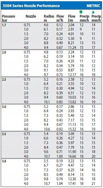 Rain Bird zraszacz rotacyjny 3504 do nawodnienia EAN (GTIN) 20077985029573