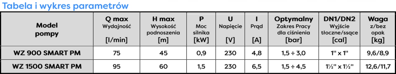 OMNIGENA WZ 1500 SMART PM HYDROFOR 95L/MIN POMPA + FALOWNIK -NOWA GENERACJA Maksymalna wydajność pompy 5700 l/h
