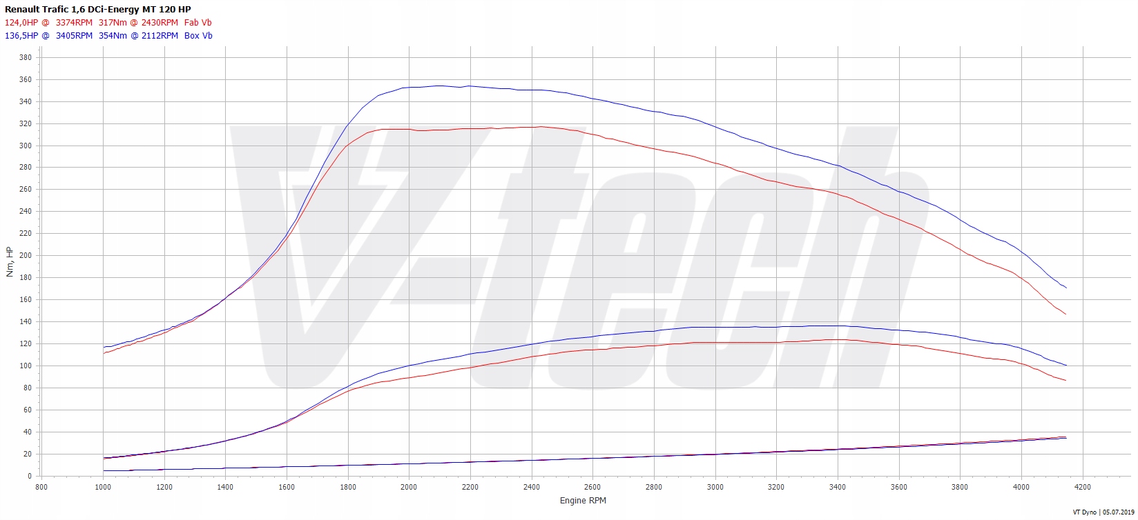 PowerChip Premium z aplikacją dla Renault Trafic III 1.6 dCi 120KM 88kW Producent części V-tech Tuning