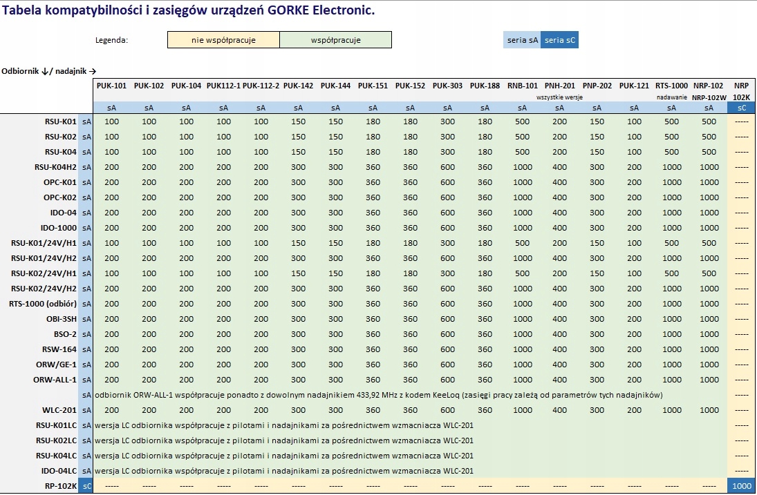 PNH-201C RADIOWY BEZPRZEWODOWY PRZYCISK JEDNO 1 KANAŁOWY Z KASOWANIEM GORKE Seria pnh