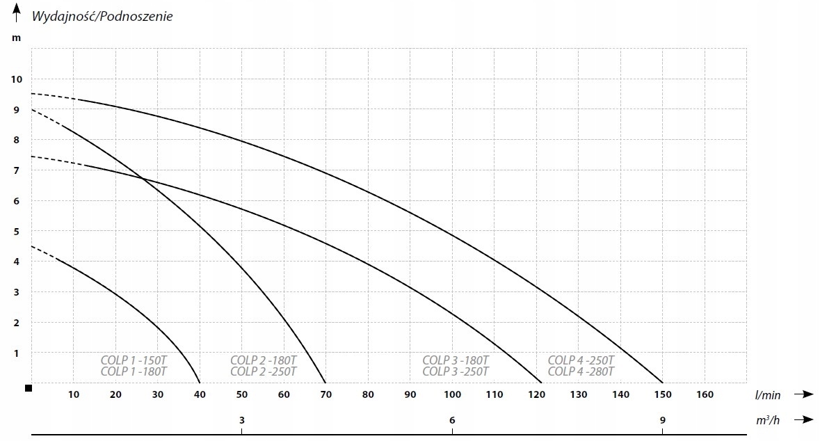 Pompa zanurzeniowa do chłodziwa COLP 2-180T IBO Model COLP 2-180T