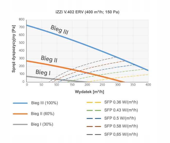 Rekuperator iZZi V.402 ERV STANDARD wersja LEWA Zakres klas efektywności energetycznej A+ - G