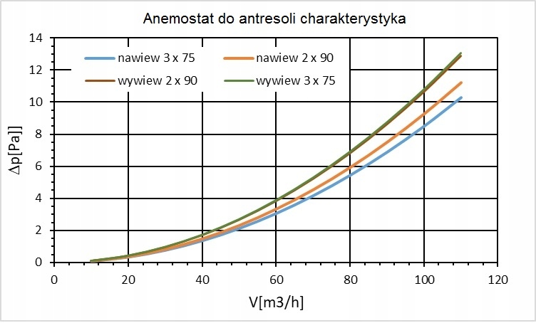 ANEMOSTAT NAWIEWNO - WYWIEWNY DO ANTRESOLI, ŚCIAN, SUFITÓW Typ nawiewno-wywiewny