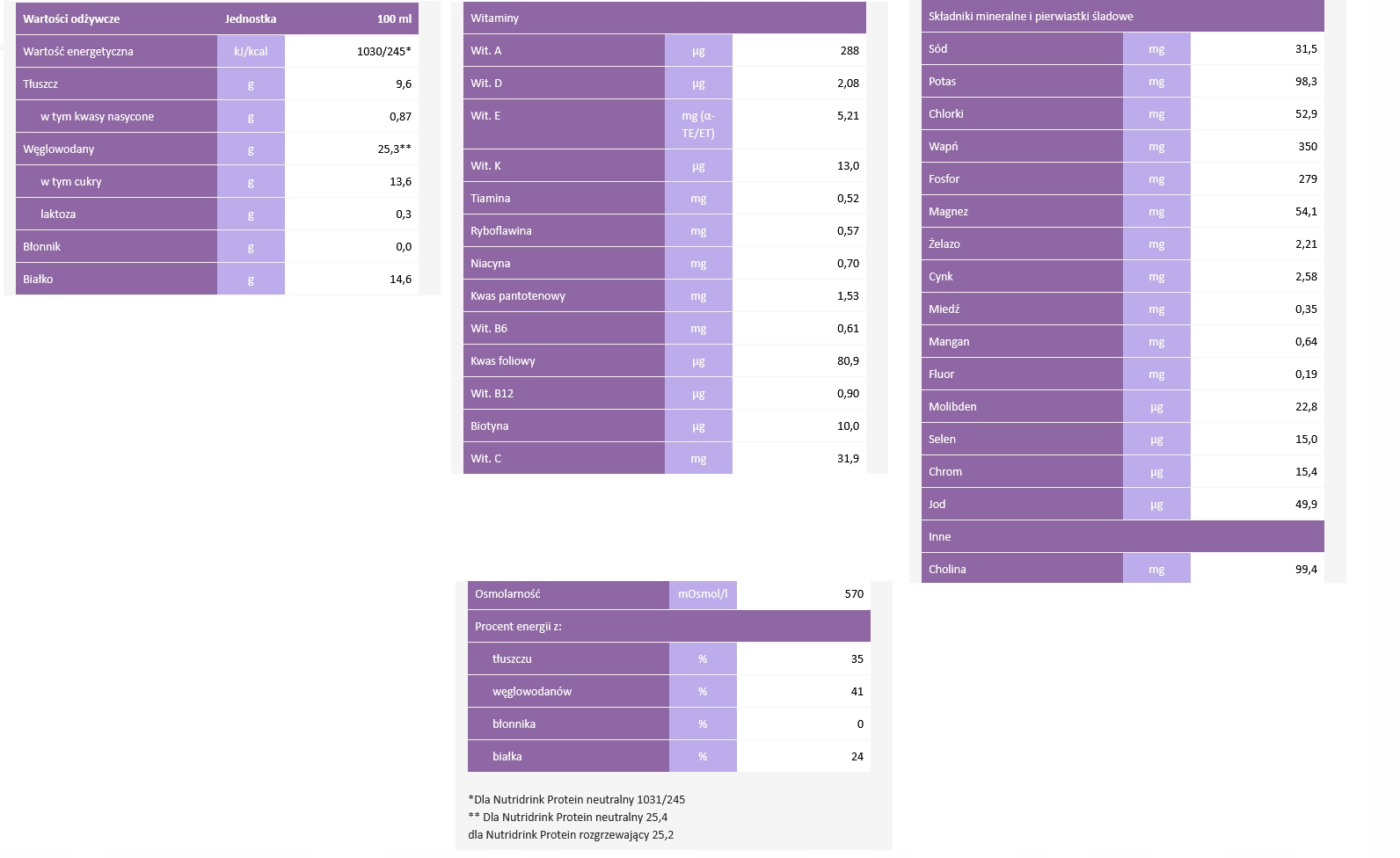 NUTRIDRINK PROTEIN TRUSKAWKA 4X125 ML Postać płyn