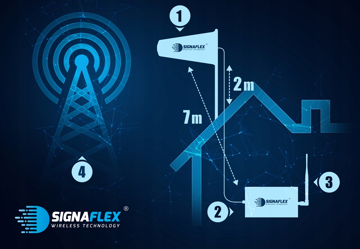 WZMACNIACZ REPEATER ZASIĘGU SYGNAŁU GSM 2G ANTENY Zysk - uplink 50 dB