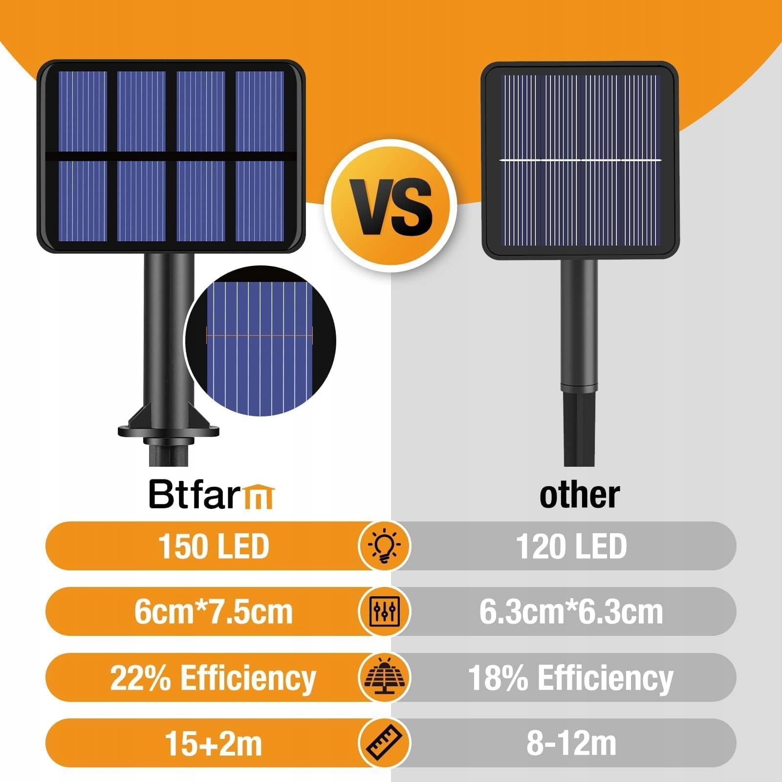 BTFARM Solarna Girlanda 2x15M 150 LED IP65 Wodoodporna Ciepła Biel — miniatura 5