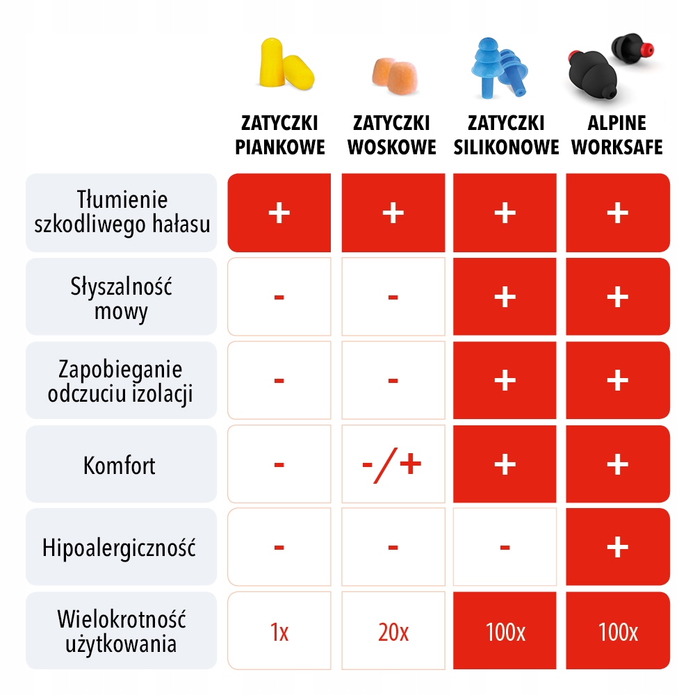 Zatyczki do uszu przeciw hałasowi, tłumienie 23 dB, Alpine WorkSafe Model WorkSafe