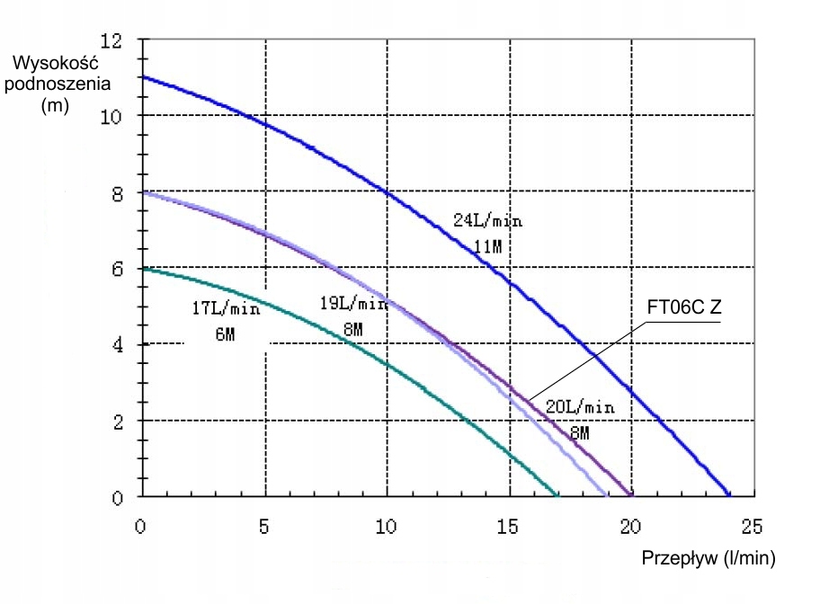 Pompa obiegowa FOTTON FT06 12V DC do 70st C Marka inna