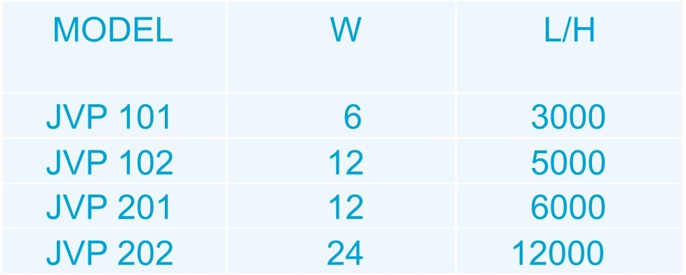 Falownik JVP-101 Happet pojedynczy - urządzenie do akwarium Wydajność pompy l/h Do 500 l/h