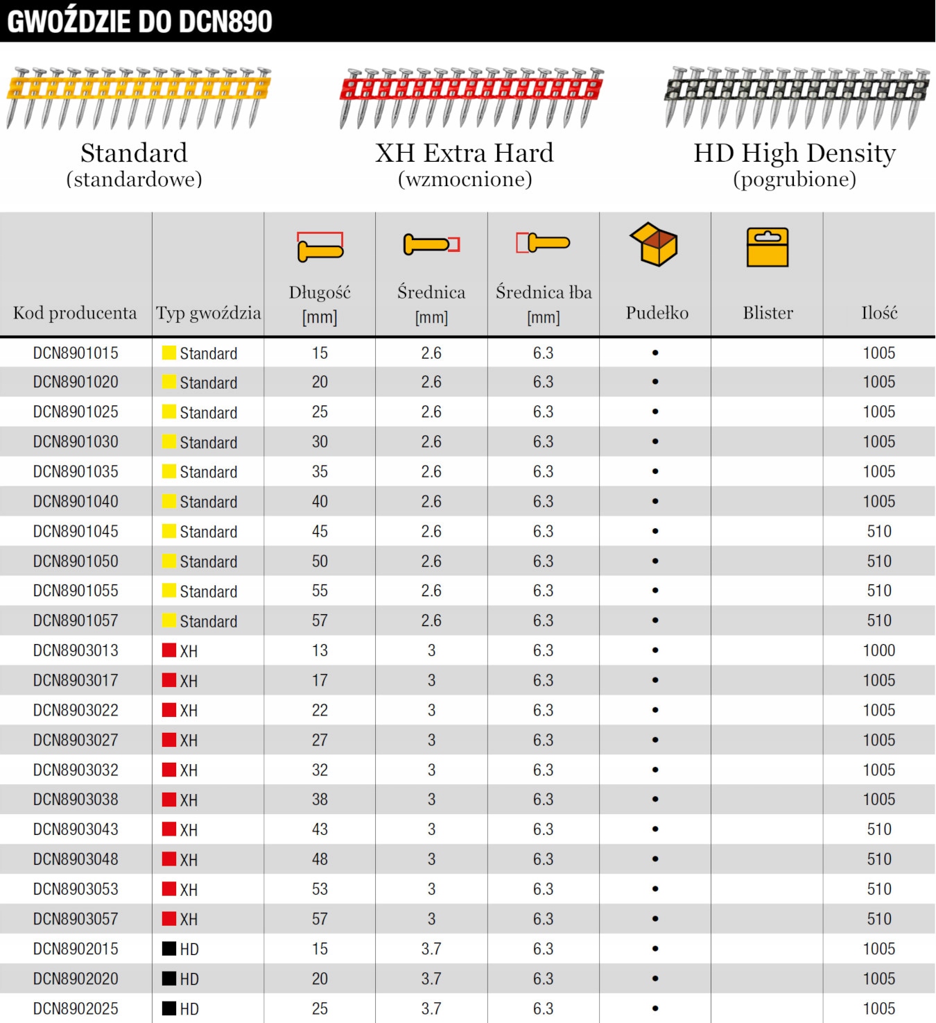 DEWALT GWOŹDZIE DO DCN890 STD 2,6x30mm /1005szt Kod producenta DCN8901030
