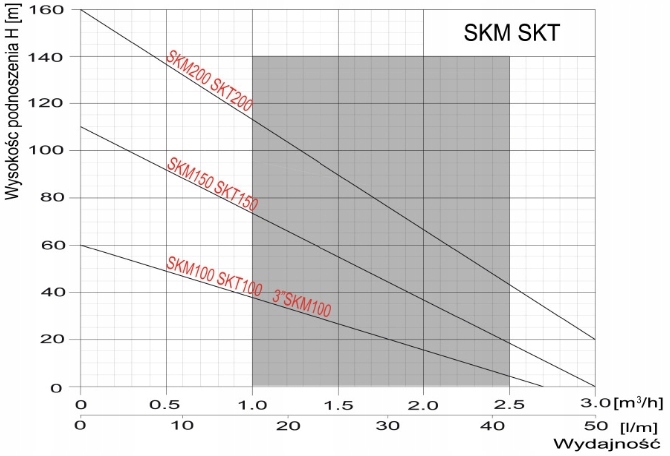 Pompa głębinowa OMNIGENA 4" SKM 200 Moc silnika 1500 W