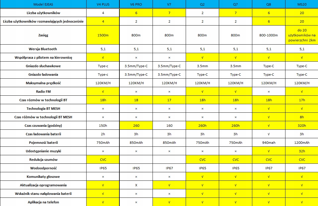 INTERKOM MOTOCYKL EJEAS Q7 7 OSÓB + PILOT EUC 2szt Maksymalny czas czuwania 260 h