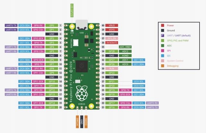 Zestaw Raspberry PI PICO RP 2040 ARM Cortex KIT do nauki programowania Model Raspberry Pi Pico