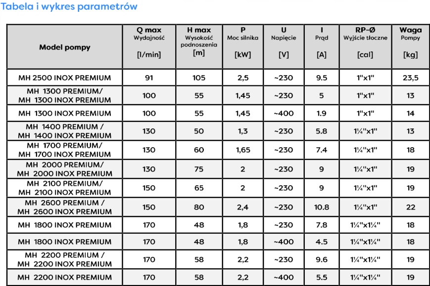 OMNIGENA MH 2200 INOX PREMIUM 230V POMPA HYDROFOROWA 2200 W 10200 l/h Rodzaj pompy powierzchniowa