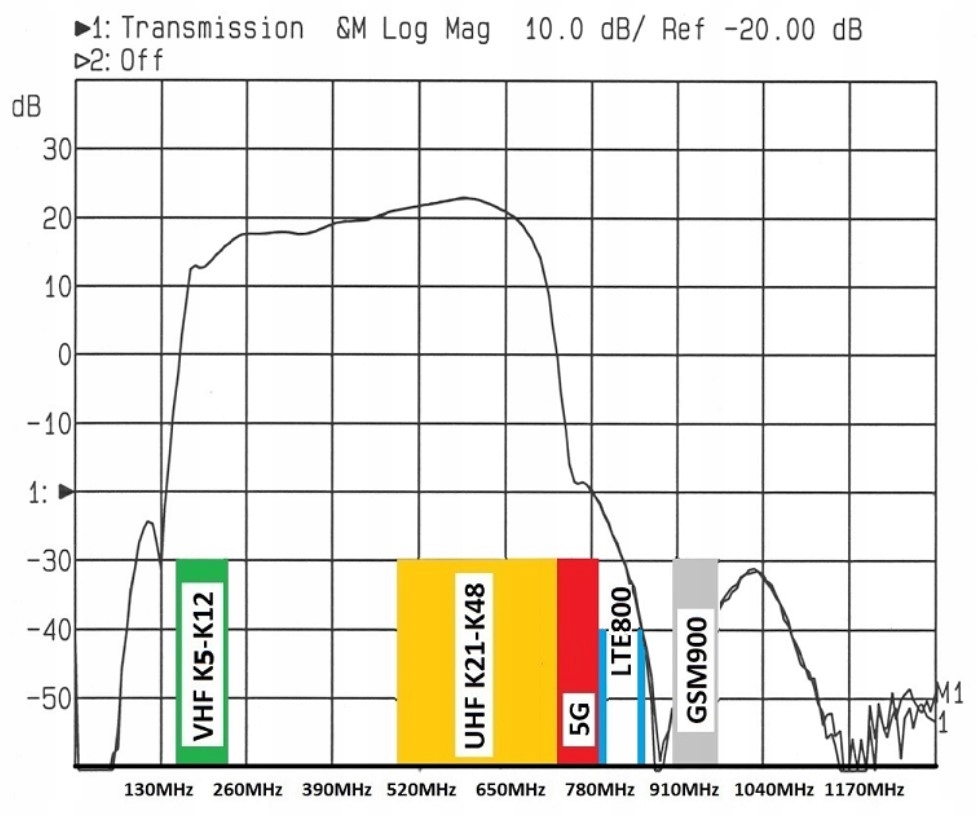 Wzmacniacz antenowy DVB-T2 dopuszkowy LNA-166 5G 20dB zasilanie 12V Waga produktu z opakowaniem jednostkowym 0.04 kg