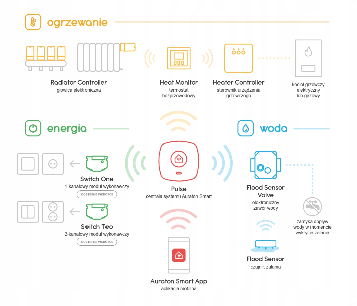 AURATON  MOŻLIWOŚCI PODŁĄCZENIA MODUŁÓW SMART