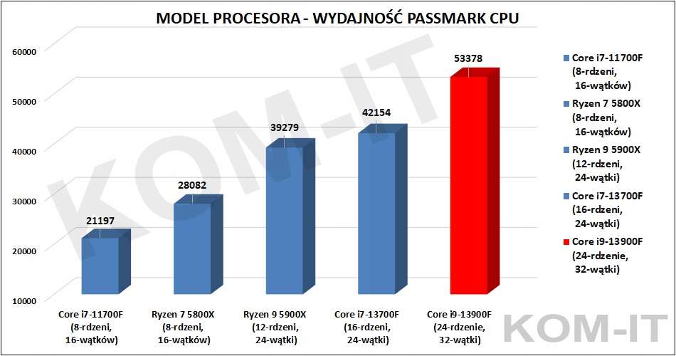 PC SPCX i9-13900 64GB DDR5 RTX4070Ti NVMe2TB WIN11 Model procesora i9-13900F