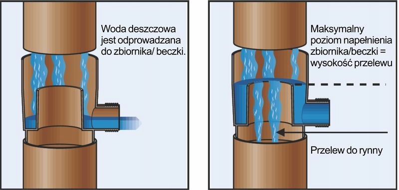 ZBIERACZ ŁAPACZ WODY DESZCZÓWKI FILTR 80-105 mm 1' Średnica 80 mm