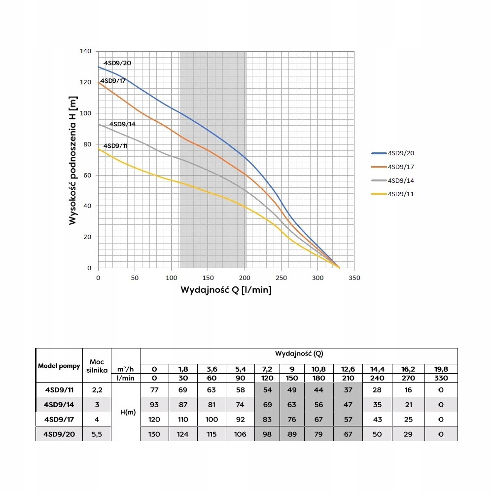 Pompa głębinowa 4SD 9-17 400V Omnigena HYDROS 330L Producent Omnigena